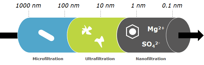 Microfiltration, ultrafiltration and nanofiltration – Source: NXFiltration