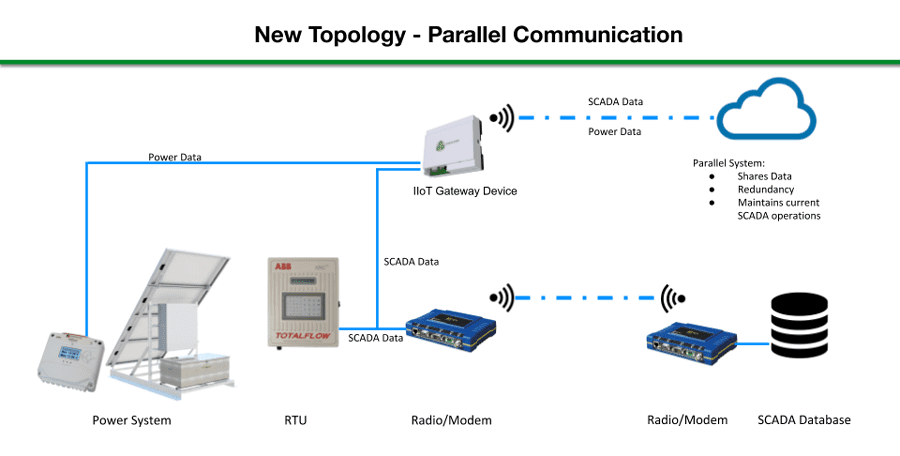 A Practical Approach to Using IOT Devices to Support Legacy SCADA Field Systems in the Transition to Internet Based Industrial Automation Systems