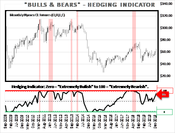 Proprietary hedging indicator is currently reading 85 out of a possible 100. A minimum price target of $70/bbl would push it into the “extreme” position and indicate a bearish move down in crude oil.