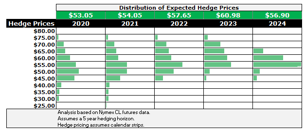 Distribution of expected hedge prices, assuming a longer-than-normal tenor of five years. (Source: Ryan Dusek, Director CMRA)