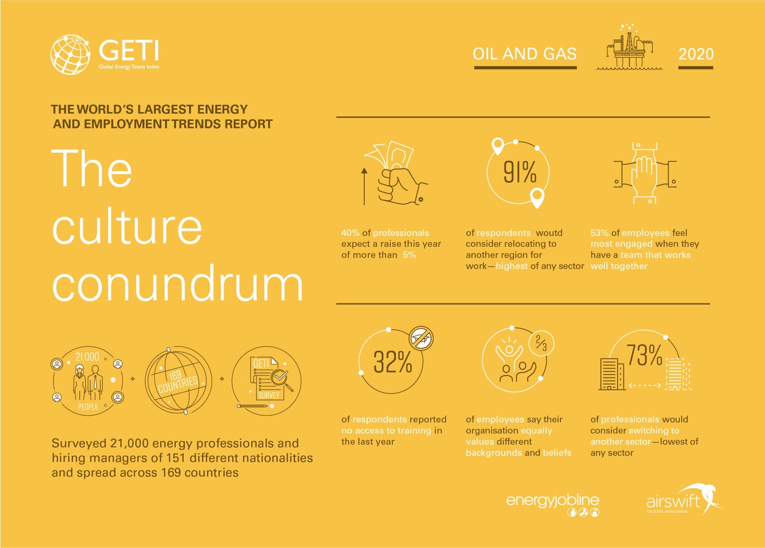 World's largest energy survey: oil and gas professionals demand improved training from employers