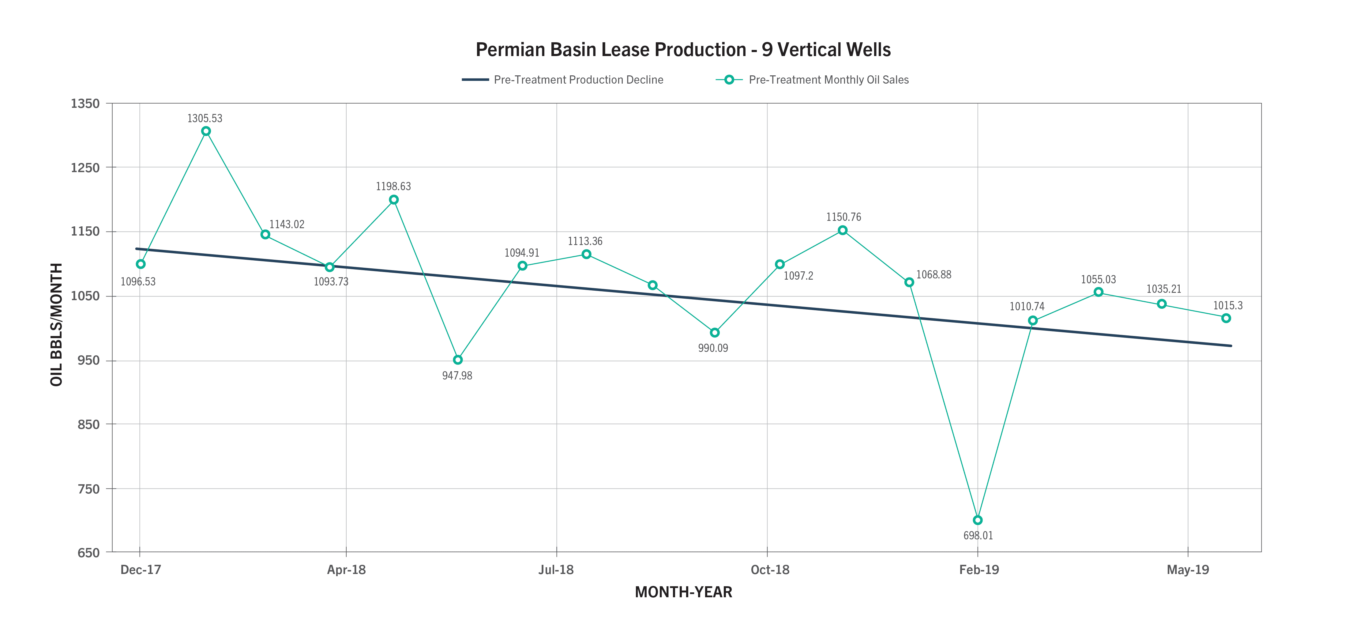 Figure 1. Oil sales and oil production during hot oiling; before the biosurfactant treatments