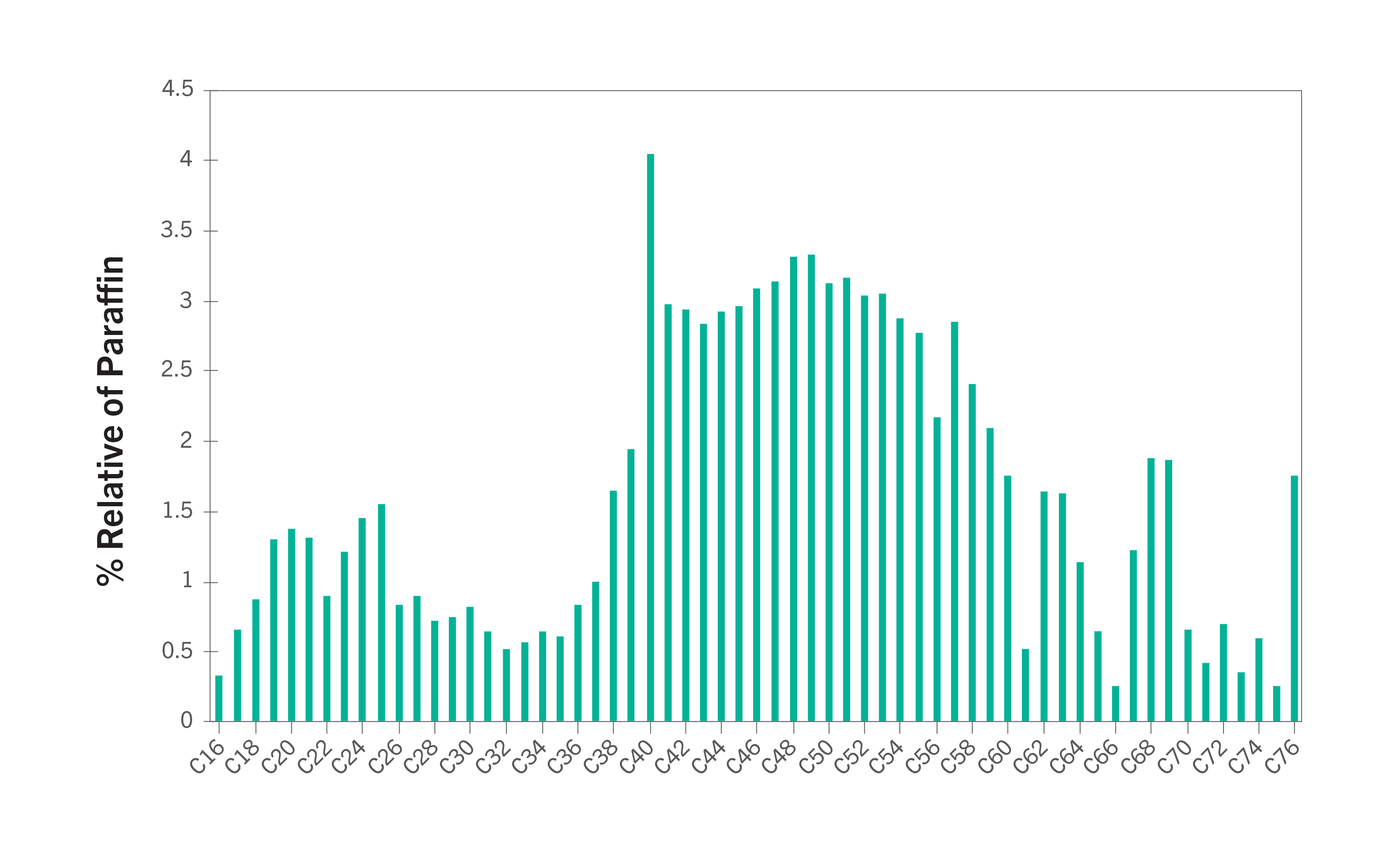 Figure 3. Carbon chain distribution of wax deposit