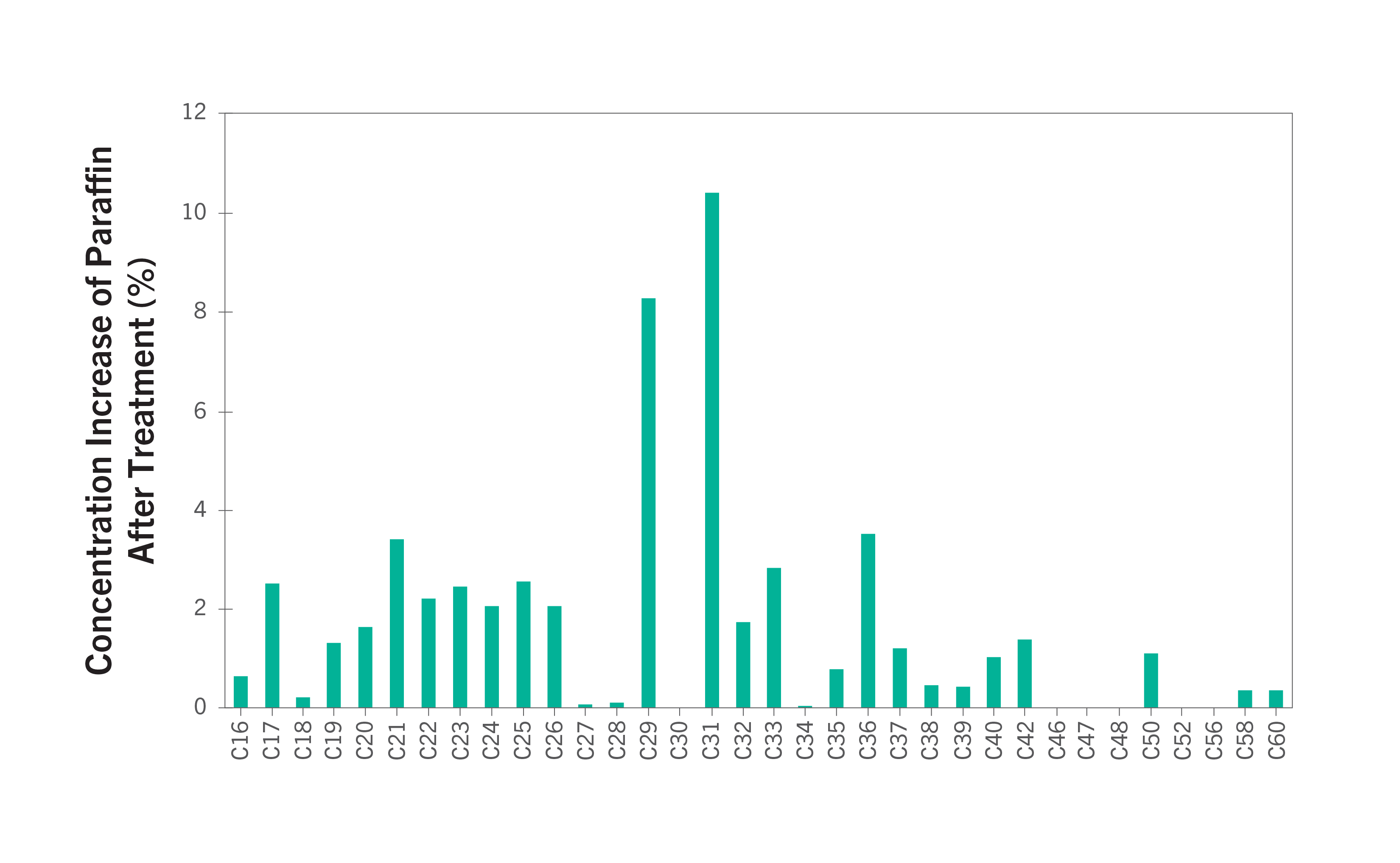 Figure 4. Increase of paraffin in crude oil after biosurfactant treatment