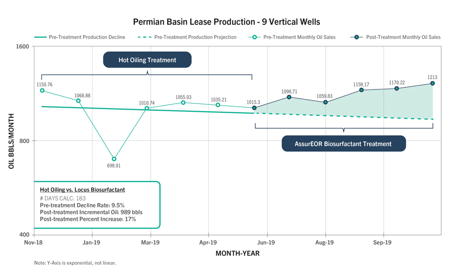 Figure 5. Oil production increase after biosurfactant treatment with AssurEOR FLOW ™ (17% over 6-month treatment timeframe)