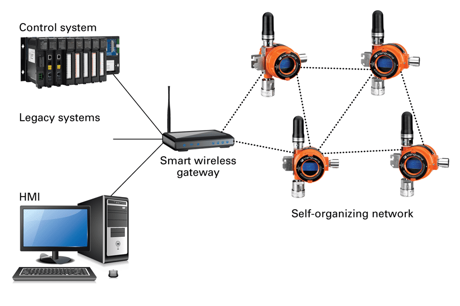 Each WirelessHART device can function as a repeater in a mesh network. With ISA100 devices, however, repeatability is standard at the gateway and access point level but not at the device level.