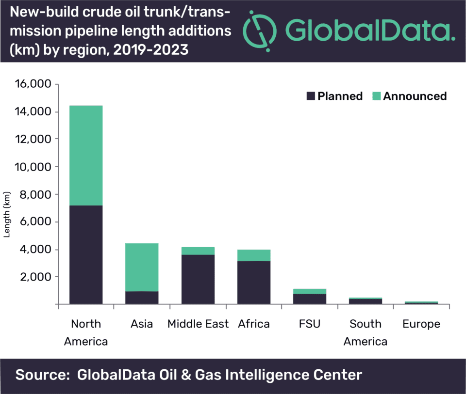 New-build crude oil trunk/transmission pipeline length additions (km) by region, 2019-2023