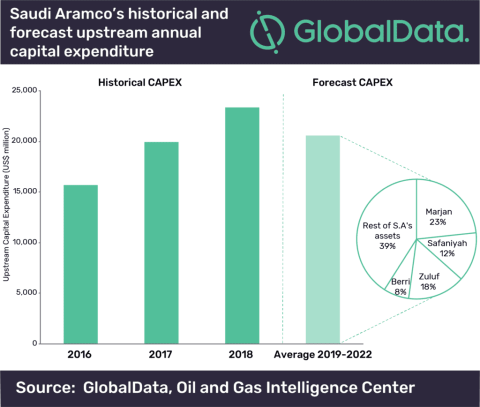 Saudi Aramco still betting on oil expansions