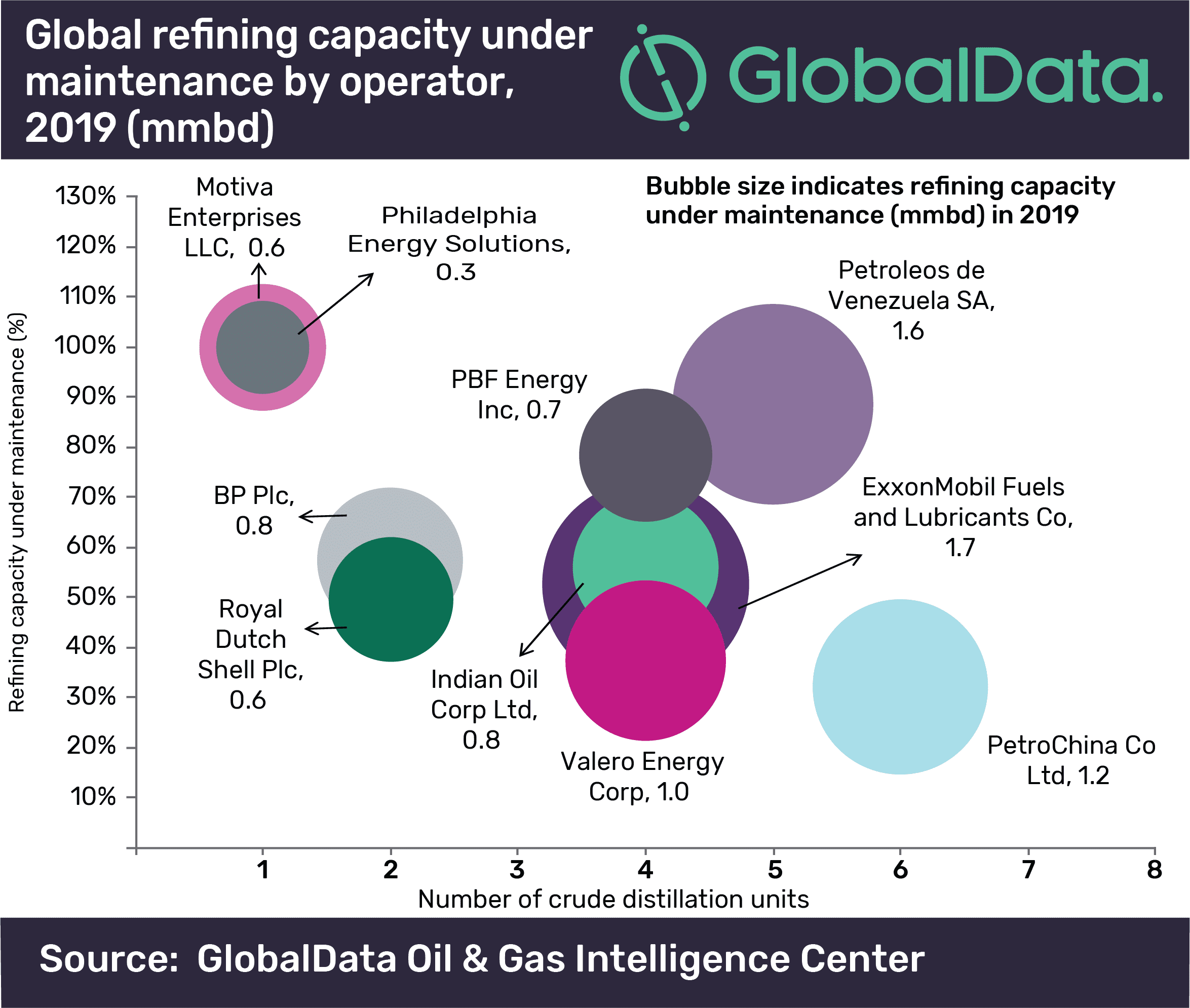 ExxonMobil Fuels incurs highest crude oil refinery maintenance globally in 2019