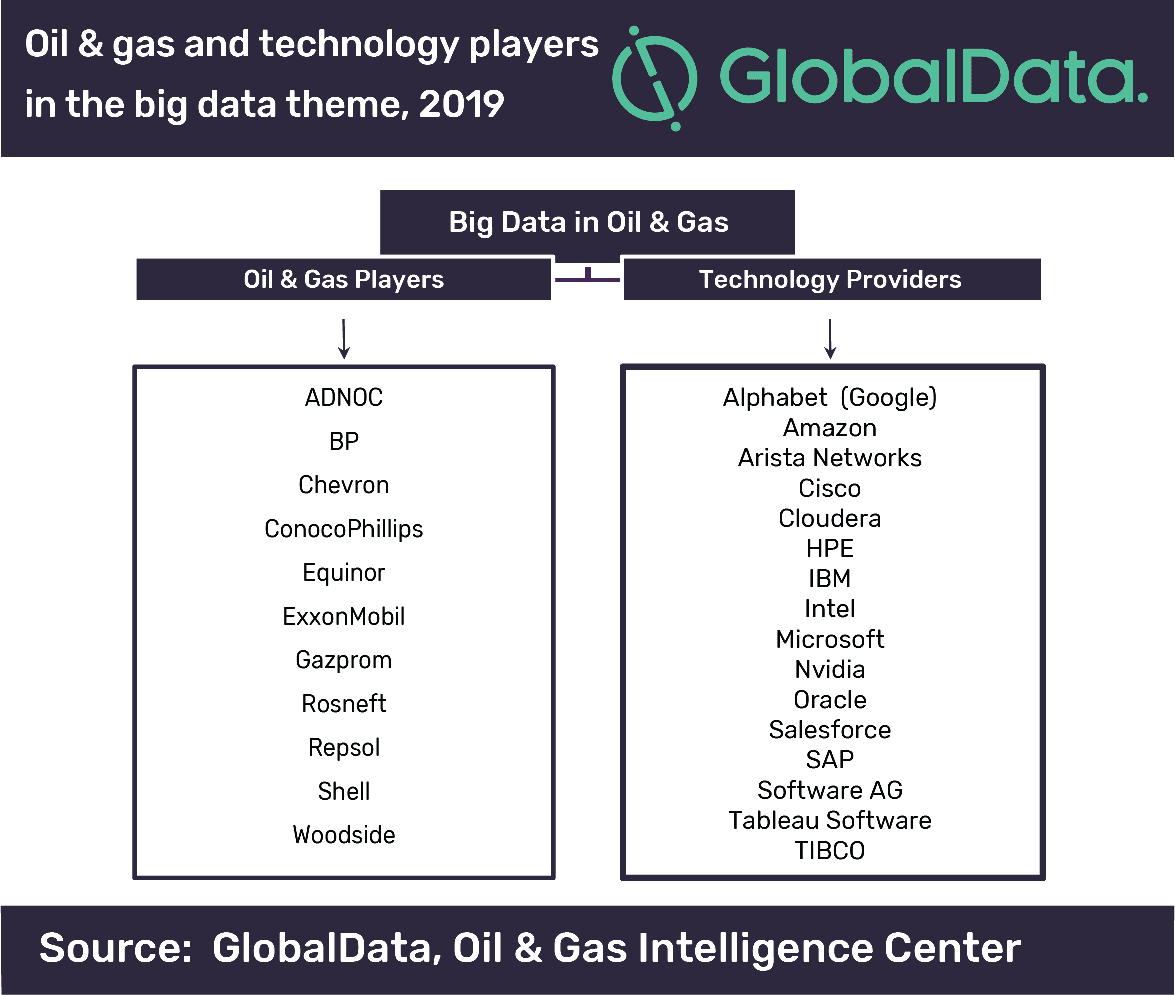 Sheer volume of data being created by oil and gas companies driving adoption of big data