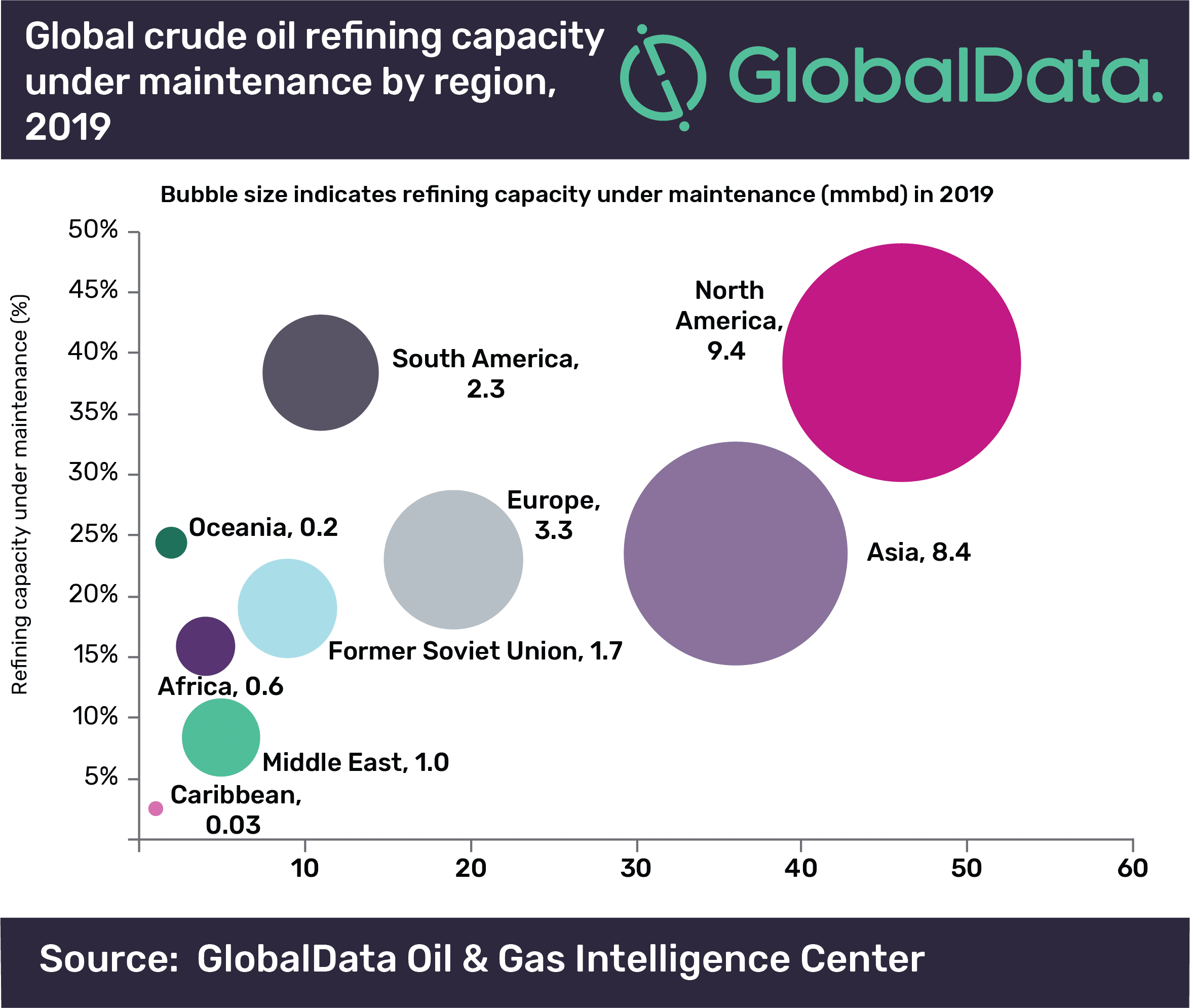North America incurs highest crude oil refinery maintenance globally in 2019