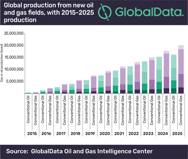 Shorter cycle investments to characterize oil and gas industry in 2020, says GlobalData