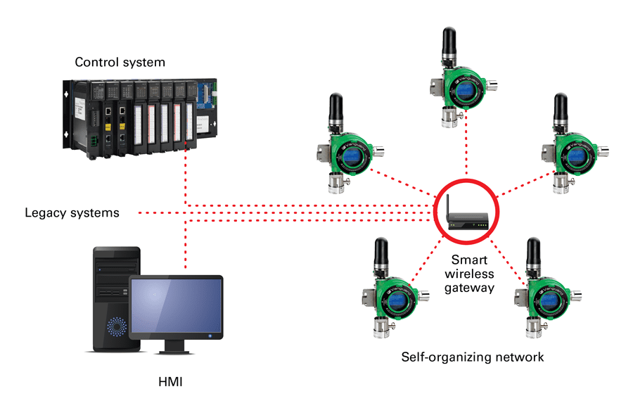 Standard Protocols Enhance Cost Savings and Safety Value of Wireless Gas Detection Systems