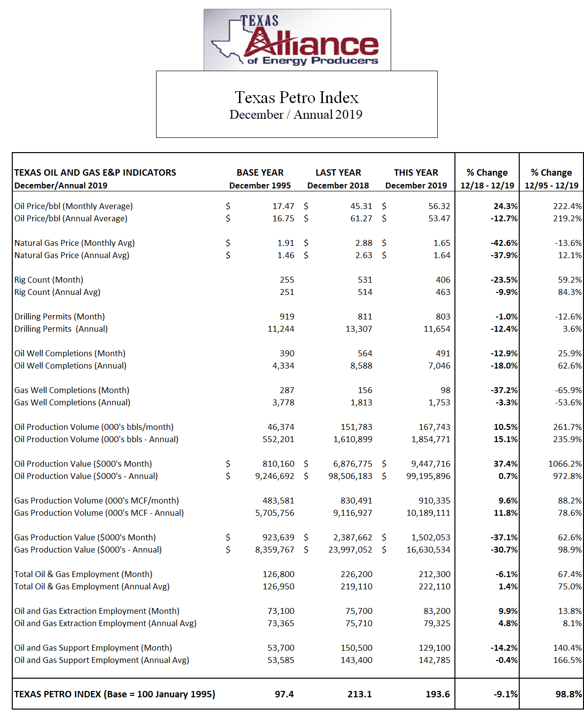 Texas Petro Index