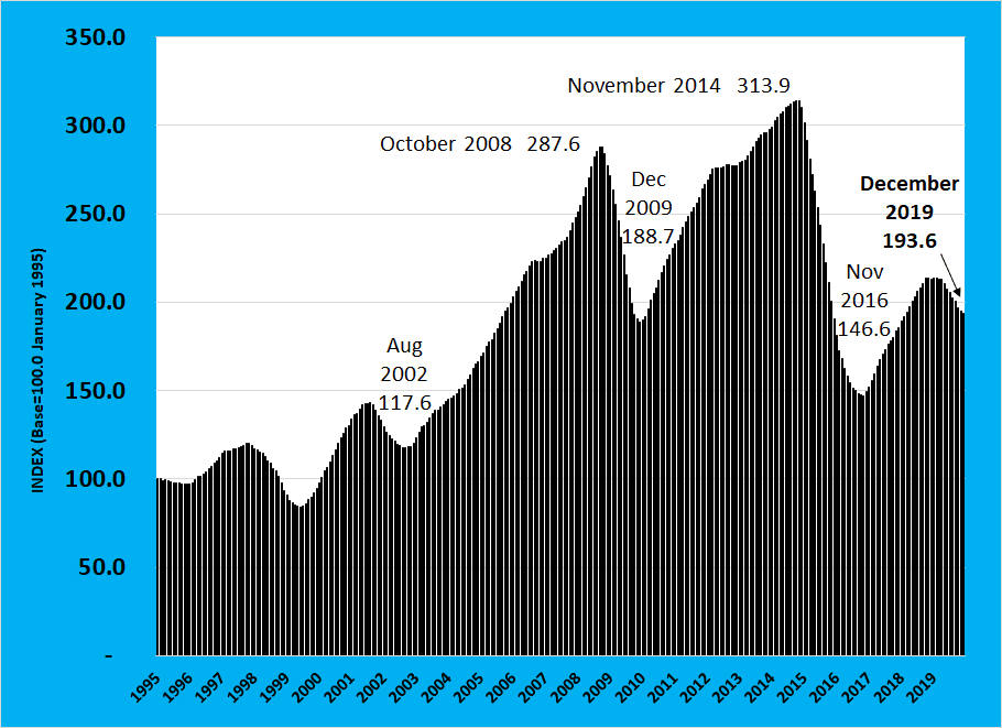 Texas Petro Index