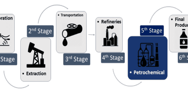 Oil stages. Zambrano 2019.