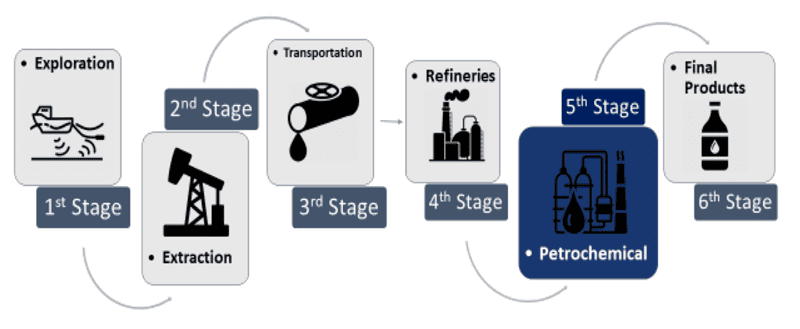 Oil stages. Zambrano 2019.