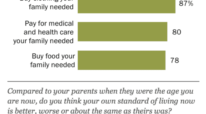 Survey: Most Venezuelans struggling financially. Survey conducted September 12 – December 7, 2018. Source: Pew Research.