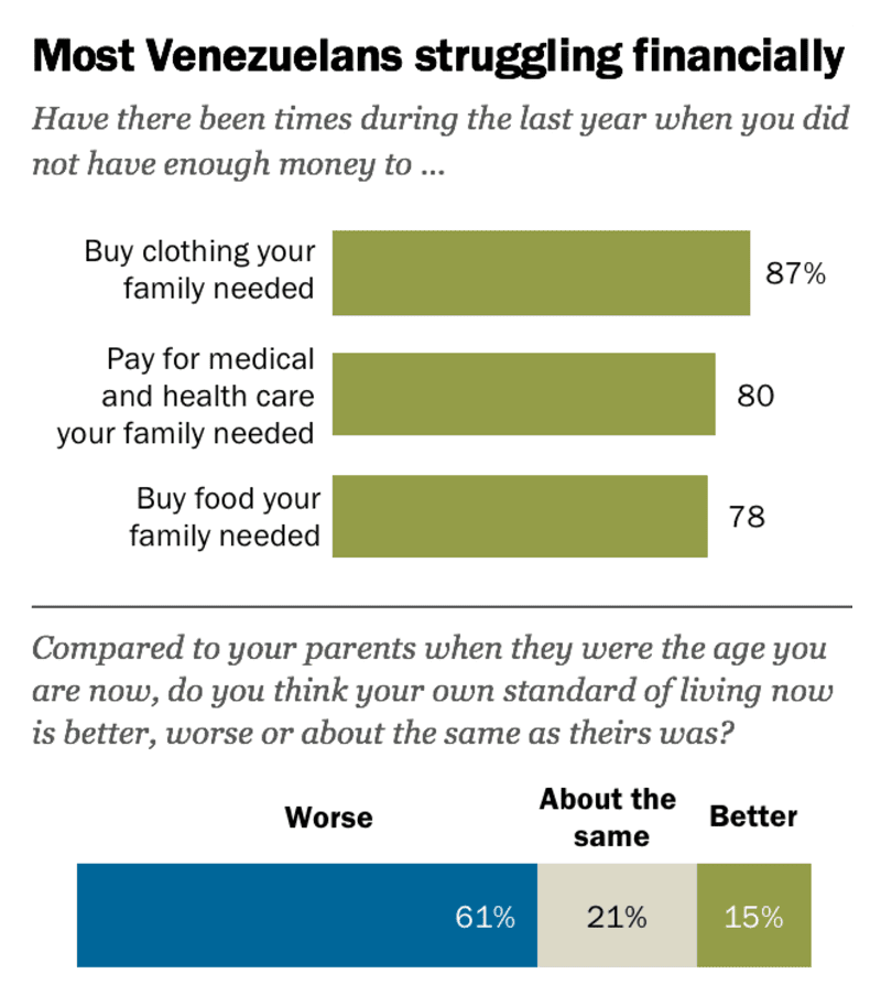 Survey: Most Venezuelans struggling financially. Survey conducted September 12 – December 7, 2018. Source: Pew Research.