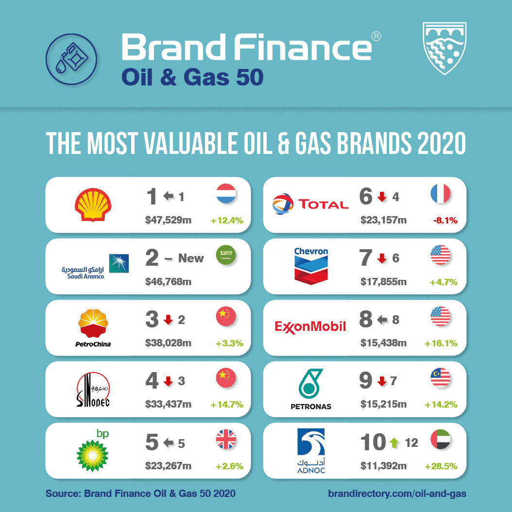 The 2020 World's Most Valuable Brands