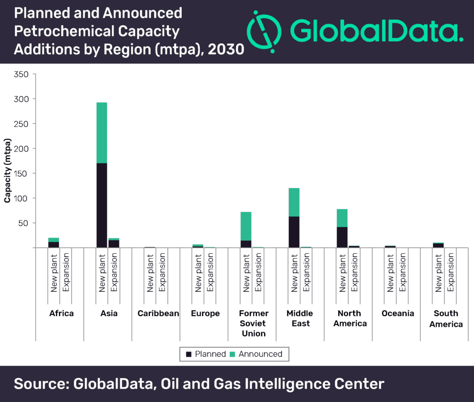 sia to account for half of global petrochemical capacity additions by 2030