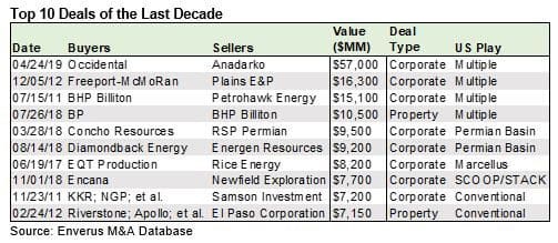 Decade closes with more than half a trillion dollars spent on shale assets