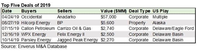 Decade closes with more than half a trillion dollars spent on shale assets