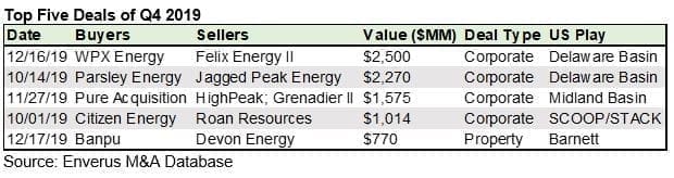 Decade closes with more than half a trillion dollars spent on shale assets