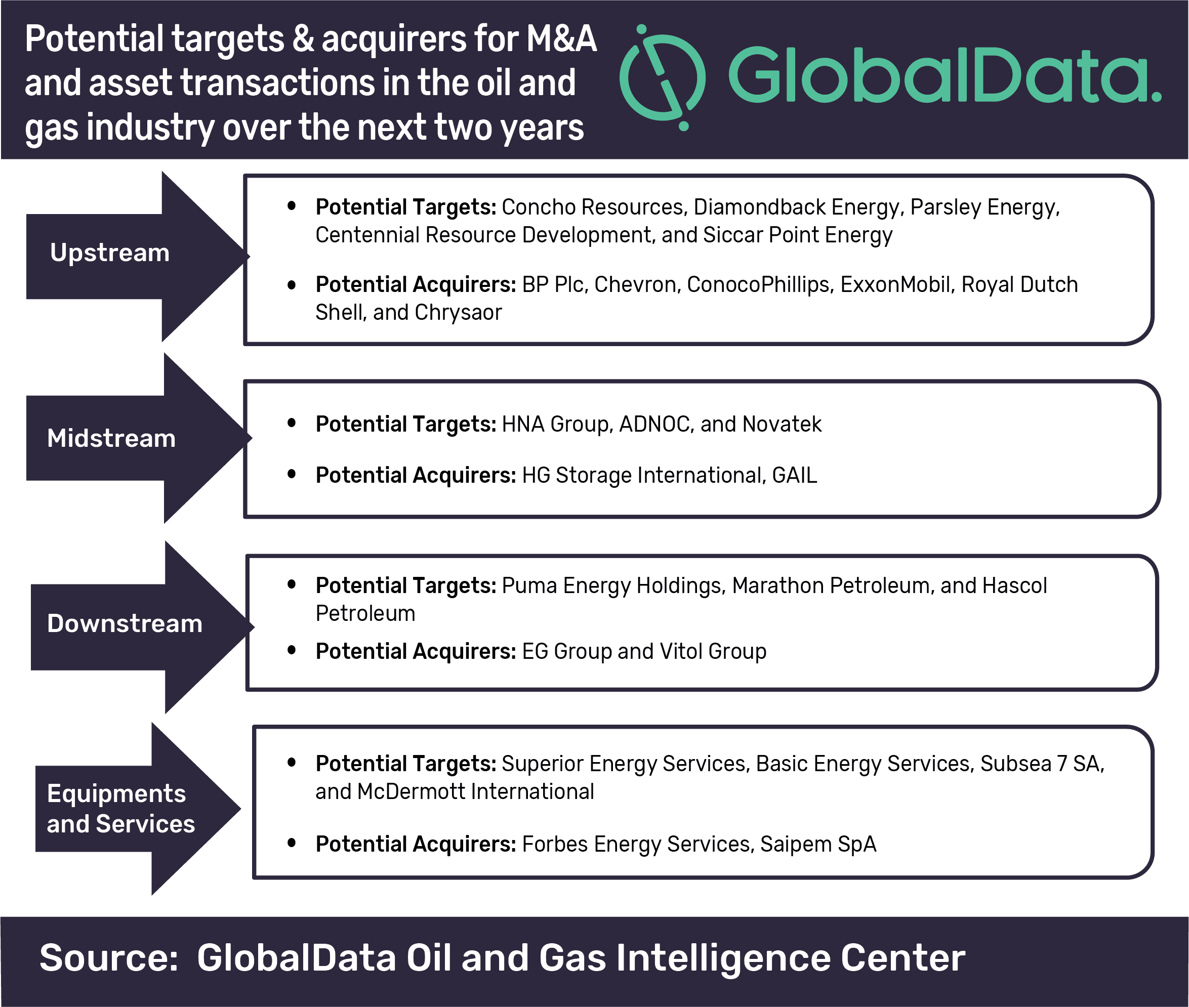 Emphasis on maintaining capital discipline driving M&A activity in the oil and gas industry