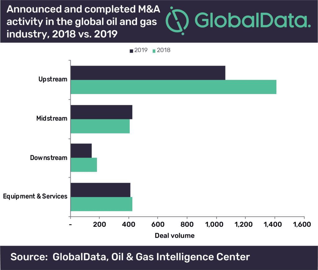 Upstream sector led global oil and gas M&A deals in 2019