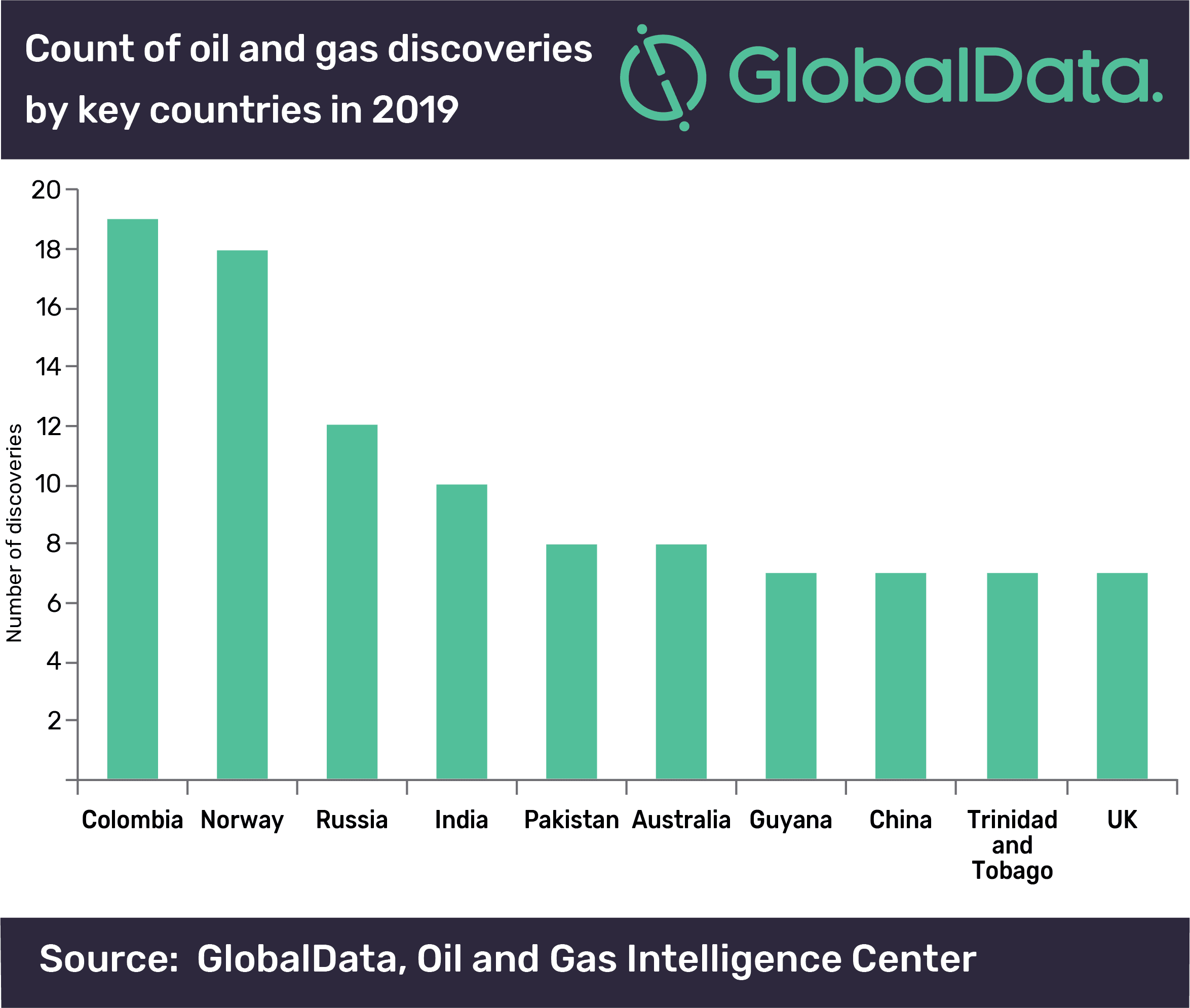 Guyana, Mauritania and Russia led global resource discoveries in 2019
