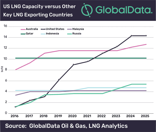 US to become leading LNG exporter by 2025