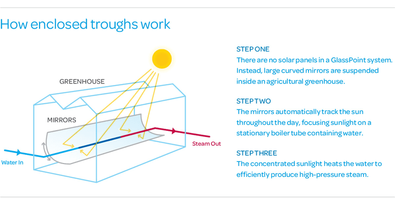 How the enclosed trough technology works. Image courtesy of GlassPoint