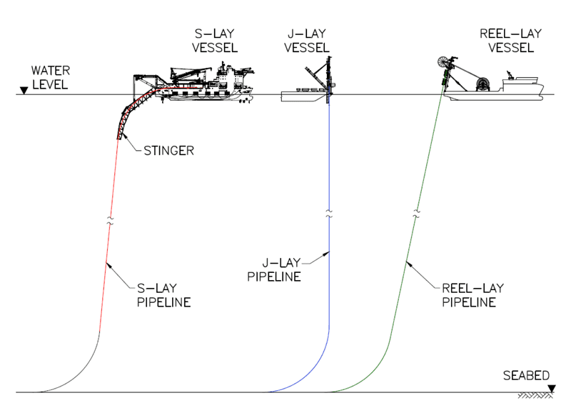 Figure 1: Illustration of differences between S-Lay, J-Lay and Reel-Lay method of installation (Ref 1).