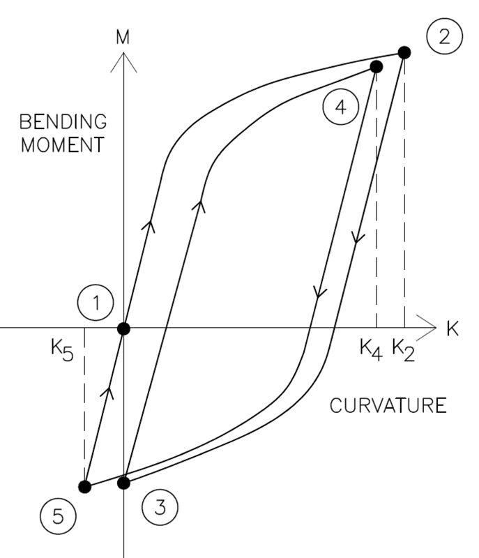 Figure 5: Plastification cycles undergone by pipeline during reel-lay process (Ref 1).