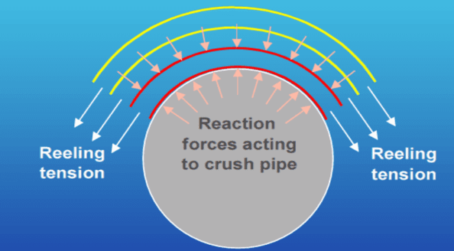 Figure 6: Illustration of reeling tension and resulting crushing load on the pipeline being spooled.