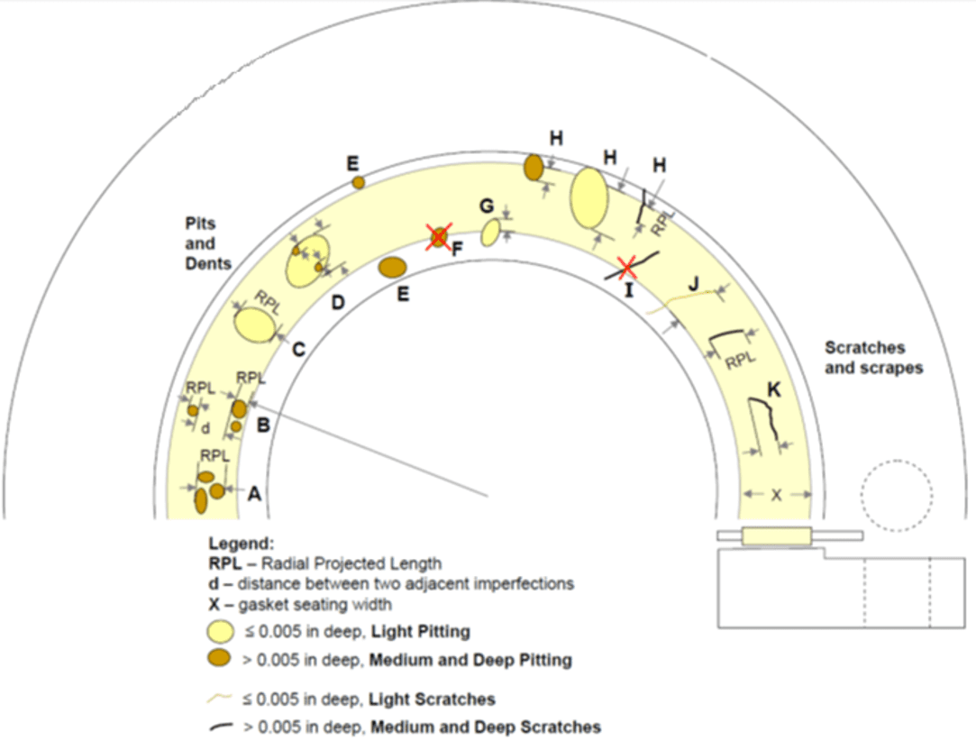 Figure – 2: Representation of the Flange Face that shows defects and illustrates various cases for applying criteria to accept imperfections in Flanges. Protrusions above the SERRATIONS are not permitted