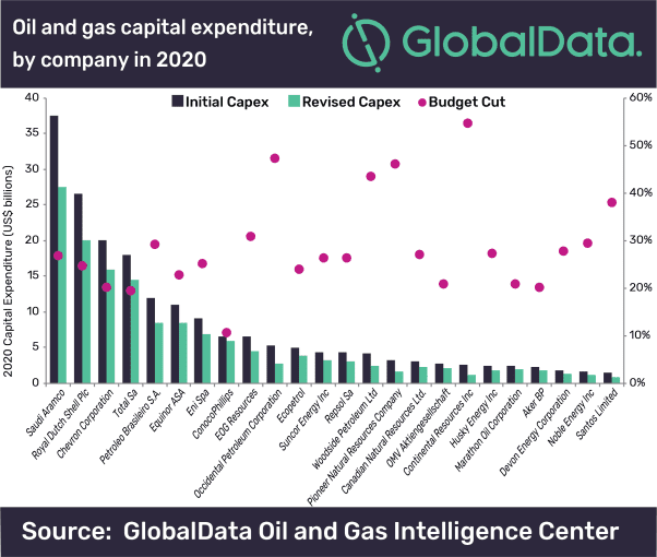 Over US$50bn in capital expenditure cuts announced as oil and gas companies grapple with COVID-19 and oil price war