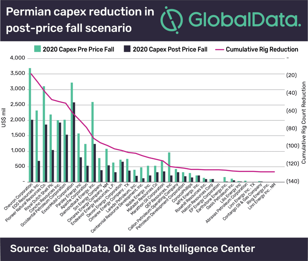 Permian production already a victim of oil price war