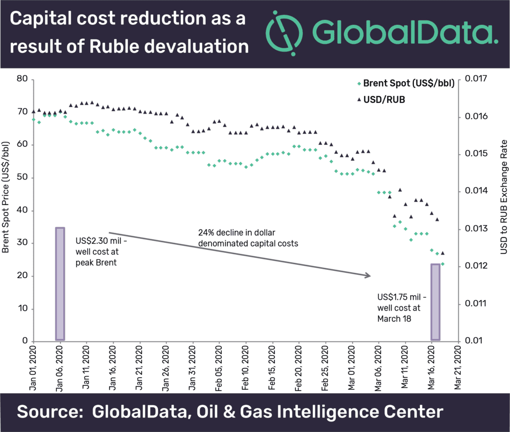 Russian oil and gas operators emerge on top despite the plummeting oil prices