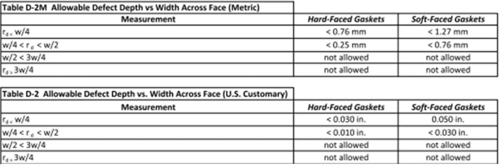 Table D-2 (D-2M for metric) extracted from ASME PCC-1-2010: