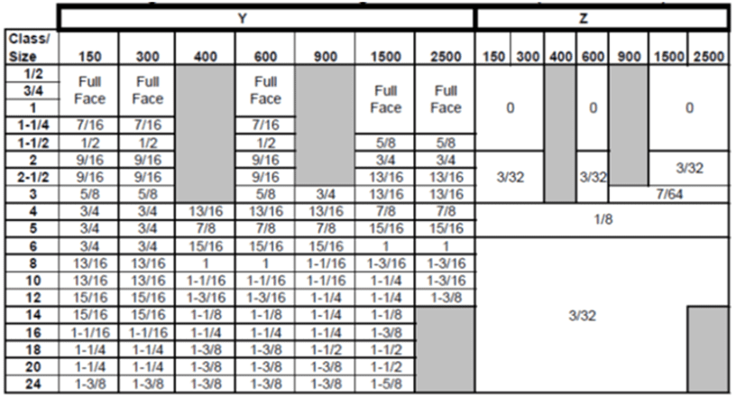 Table – 1: ASME B16.5 Flanges/B16.20 Gasket Seating Parameters “Y” and “Z” (to Determine “X”)