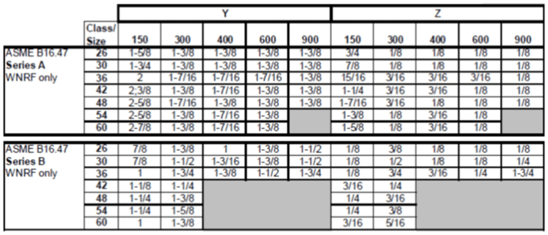 Table – 2: ASME B16.47 Flanges/B16.20 Gasket Seating Parameters “Y” and “Z” (to Determine “X”)