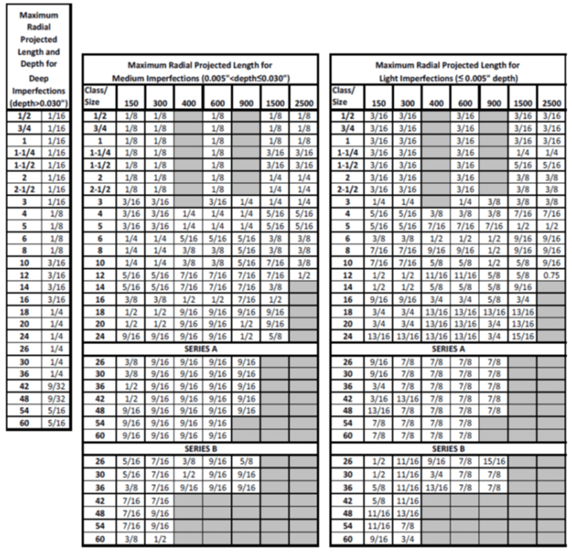 Table – 3: Maximum Radial Project Length for Various