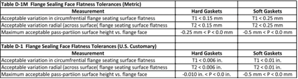 Table – D-1M extracted from ASME PCC-1-2010: