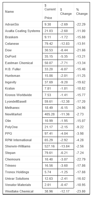 US petchem advantage wiped out