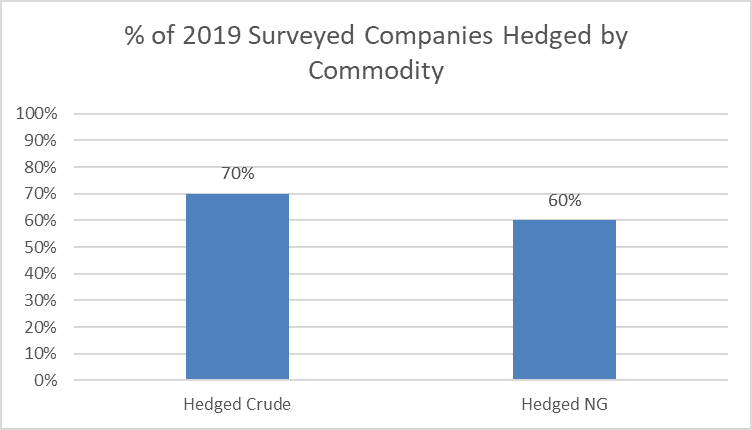 Were Oil & Gas Producers Hedged For The Recent Price Collapse? 