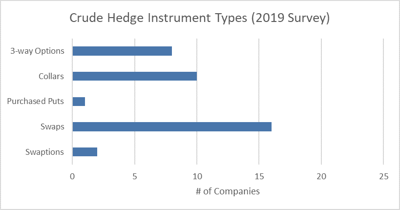 Were Oil & Gas Producers Hedged For The Recent Price Collapse?