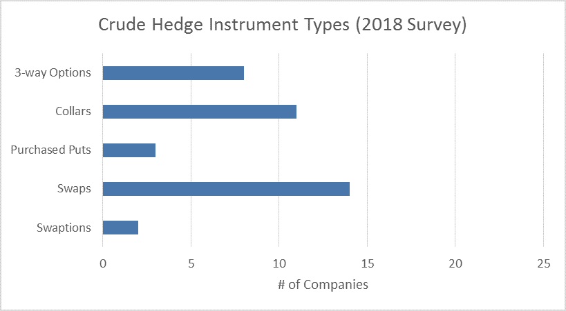 Were Oil & Gas Producers Hedged For The Recent Price Collapse? 