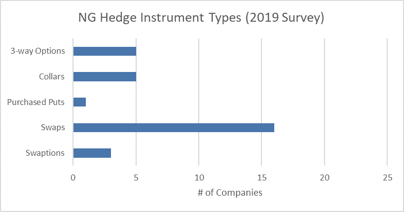 Were Oil & Gas Producers Hedged For The Recent Price Collapse?